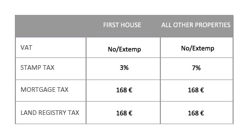 First house taxation