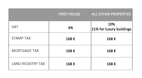 Tax on sale